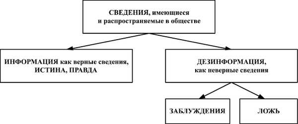 Чем отличается ложь от неправды?