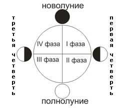 Что происходит во время новой луны?