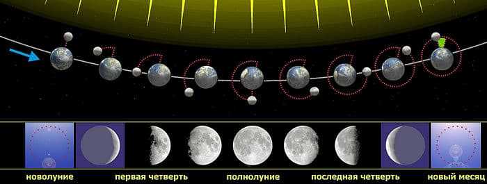 Значение новой луны для астрологии