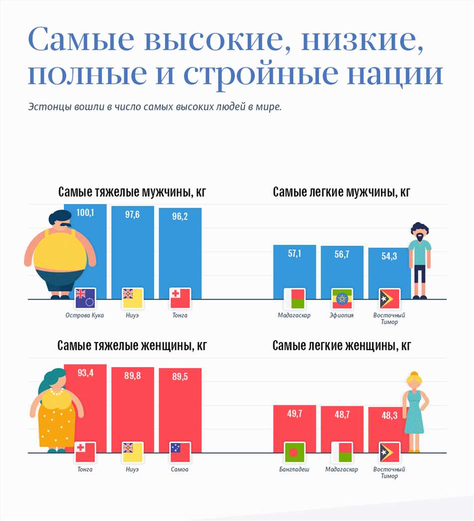 Здоровье и ограничения самых низких людей