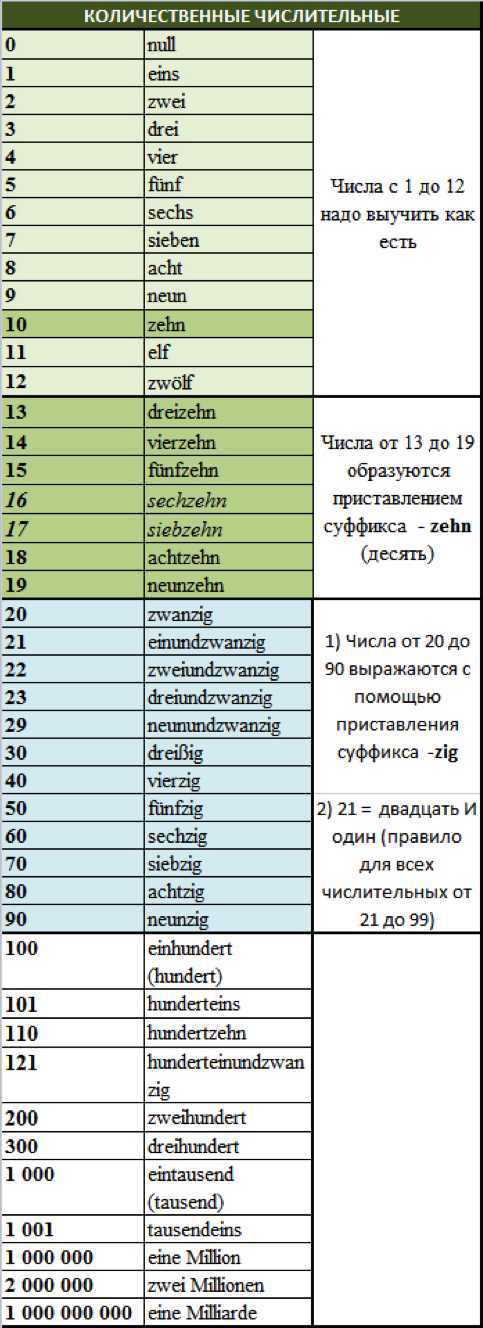 Как написать по-немецки немецкий язык?