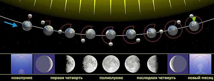 Теории формирования Луны