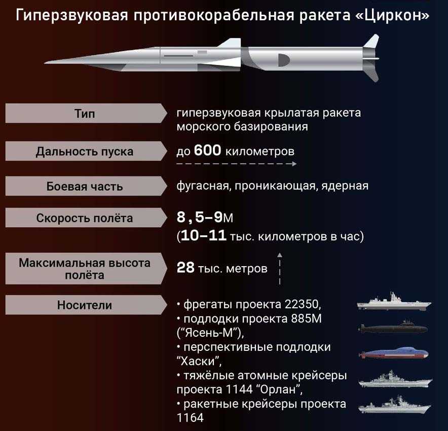 Каковы максимальные скорости современных ракет?