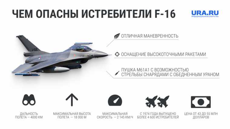 Что такое F-16 и сколько у него максимальная скорость?