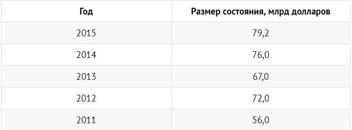 Кто является самым богатым человеком в мире?