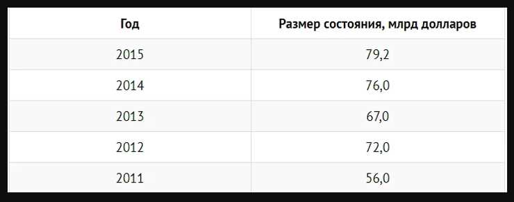 Источники дохода Билла Гейтса