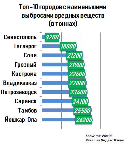 Города с самым чистым воздухом