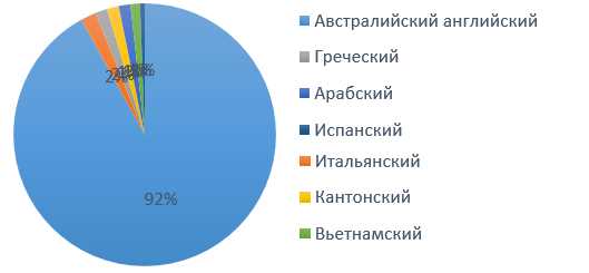 Роль Английской империи и влияние европейских наций в Австралии
