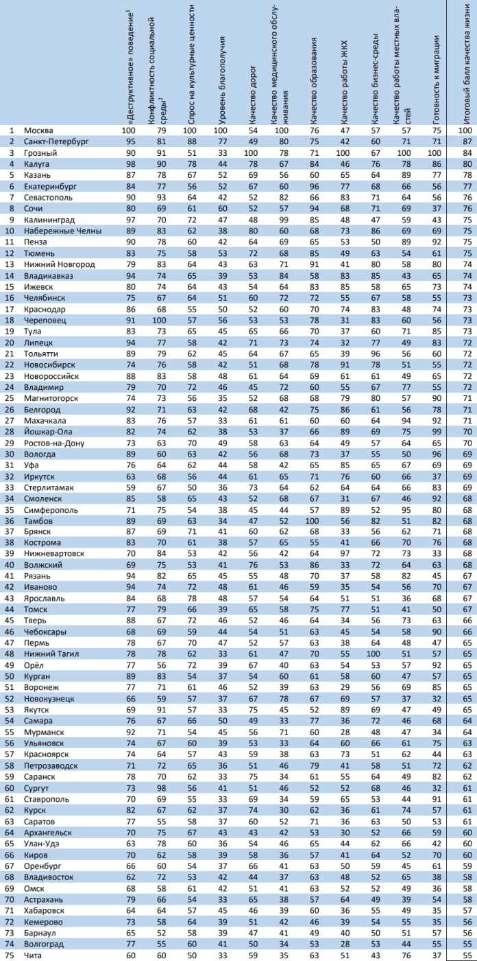 Какой город лучше для жизни в России?