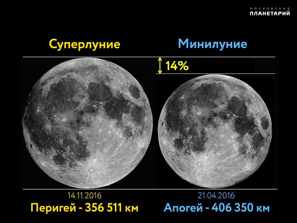 Что такое самая большая луна и как она формируется?