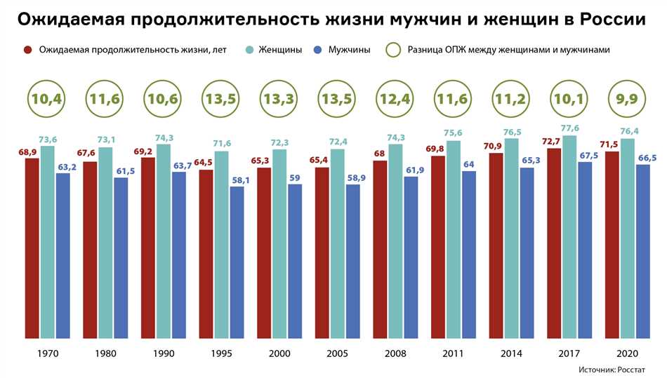 Статистика продолжительности жизни