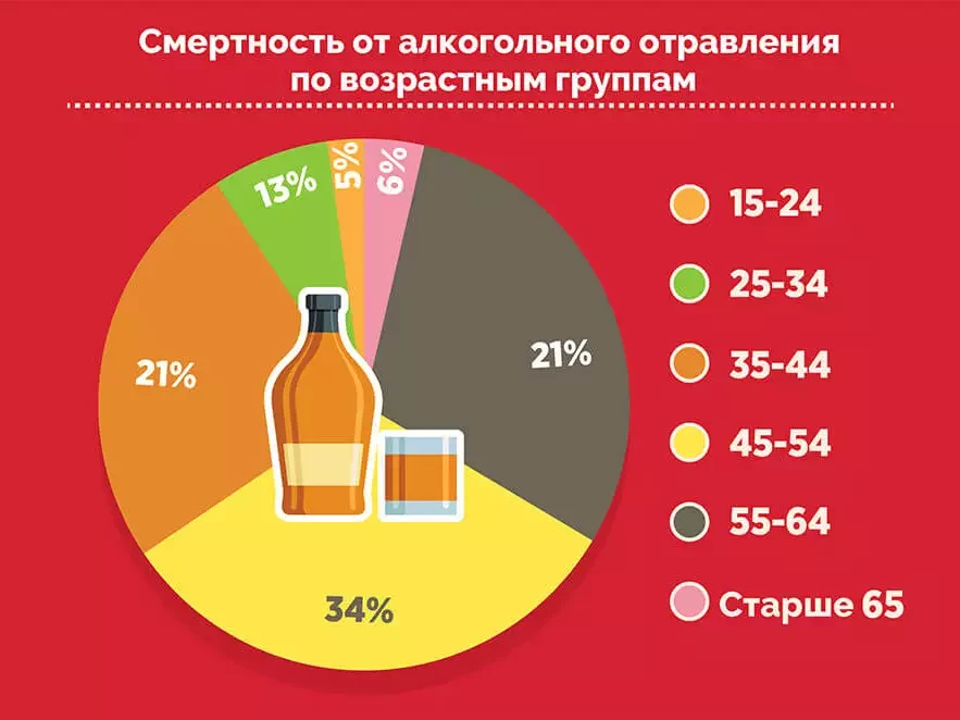 Насколько опасно алкогольное отравление?