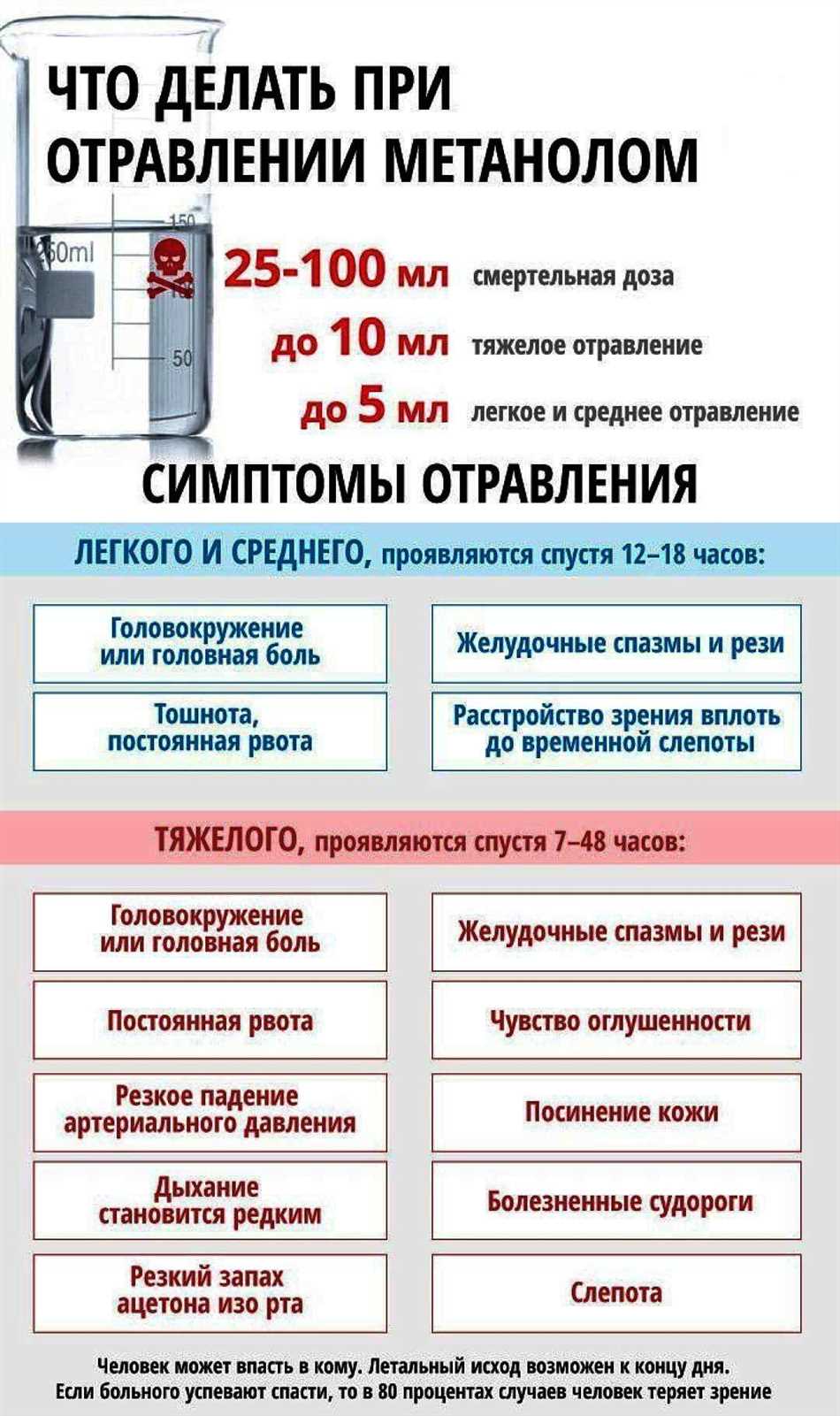 Симптомы интоксикации