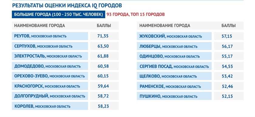 Методология составления рейтинга