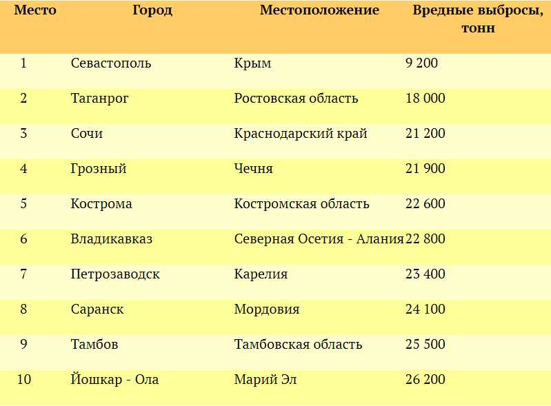 Города-лидеры по уровню загрязнения