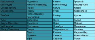 Рейтинг городов России по экологии: топ-10 самых чистых городов