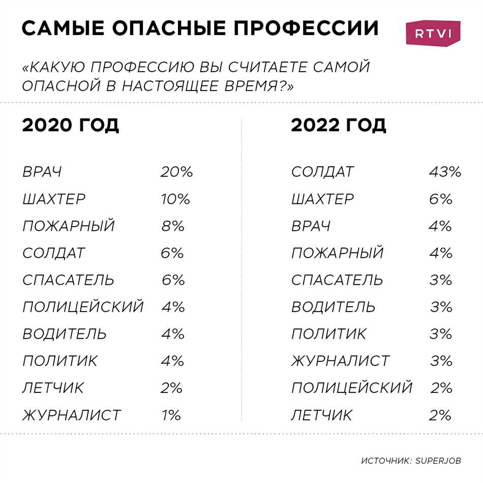  Профессии, связанные с высоким риском травм и токсическими веществами