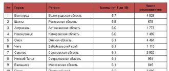 Топ-10 самых безопасных городов России