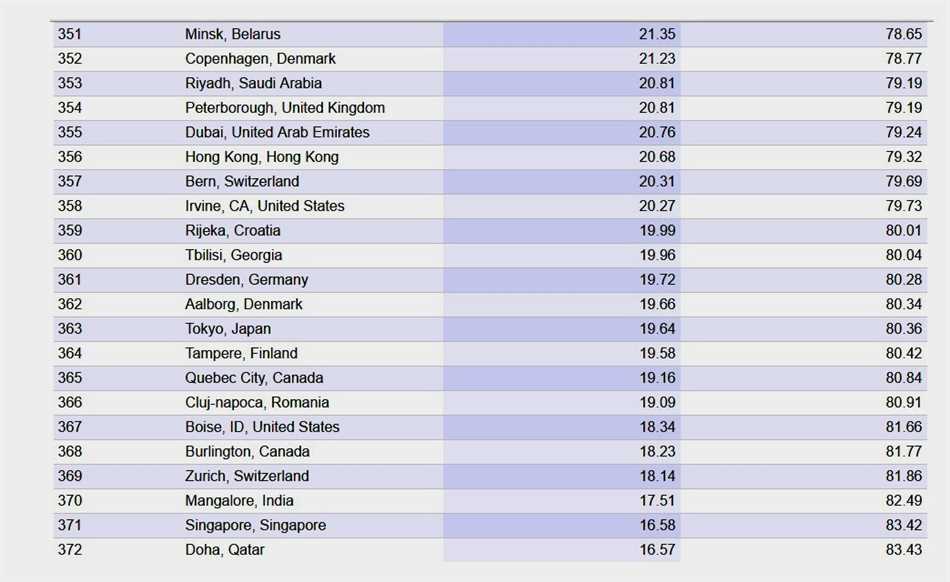 Самые безопасные города мира для жизни
