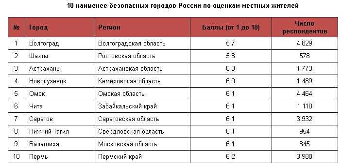 Самые безопасные города