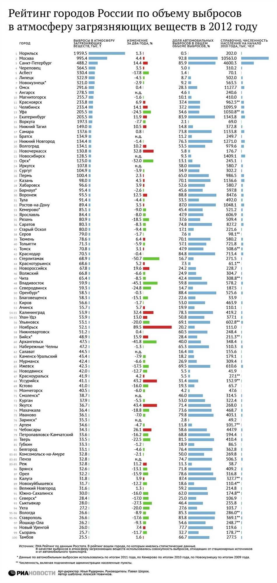 Самые обеспеченные города России