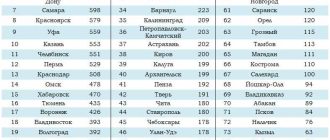 Самые платежеспособные города России: рейтинг и особенности
