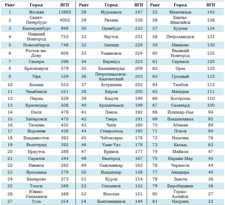 Самые платежеспособные города России