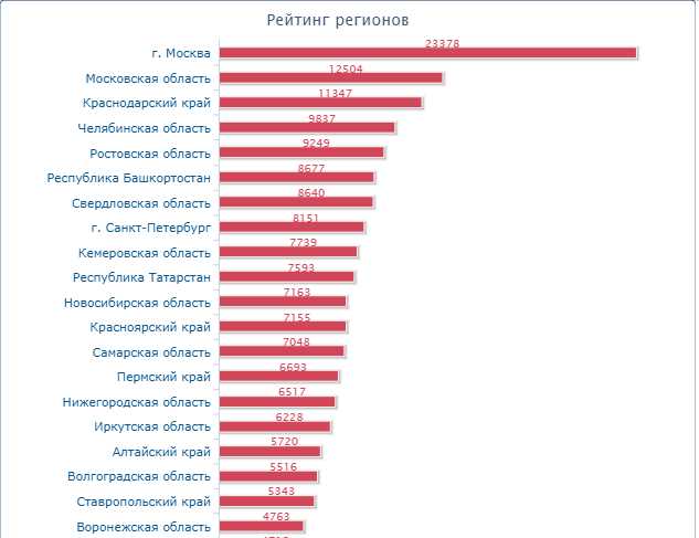 Тема 2: Красивые набережные и парки