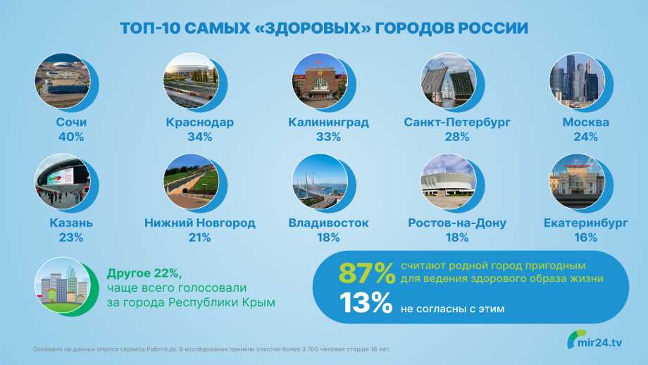 Самый чистый город в России топ 10