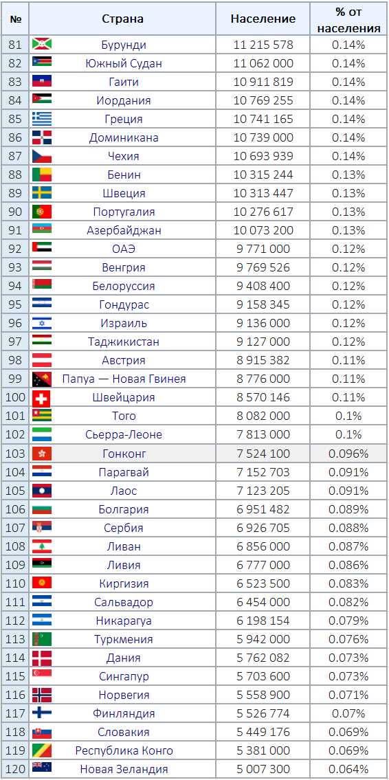 Самый мир страны населения мало