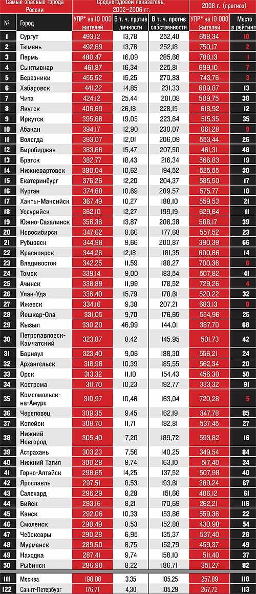 Самый страшный город в России