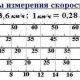 Сколько километров в 1000 метров в секунду? - Конвертация скорости: ответ и объяснение