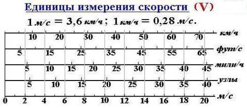 Сколько километров в 1000 метров в секунду?