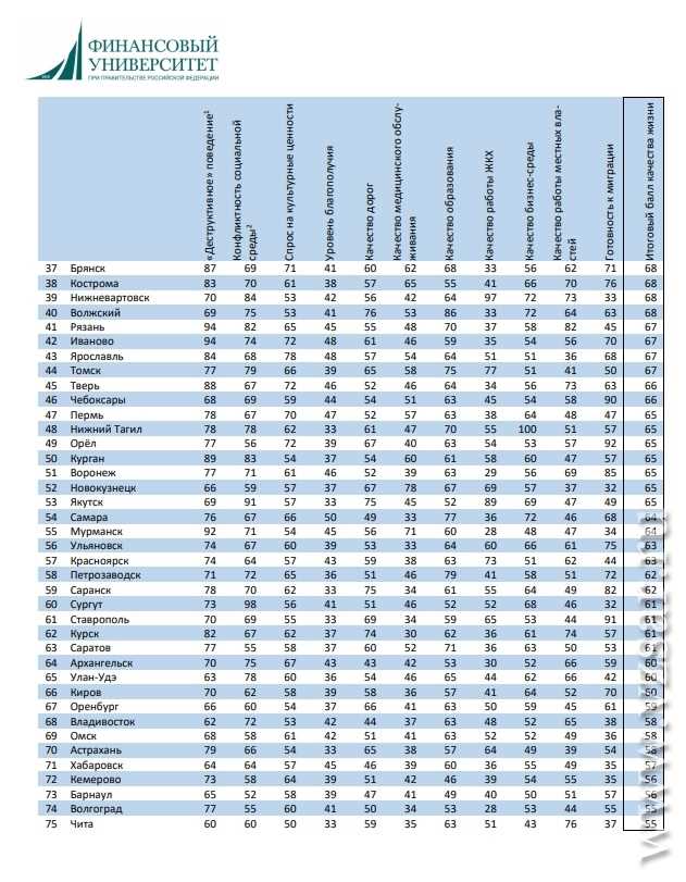 Топ 10 городов России по уровню жизни
