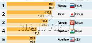 Топ 10 самых дорогих городов России