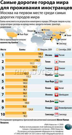 Топ 10 самых дорогих городов России