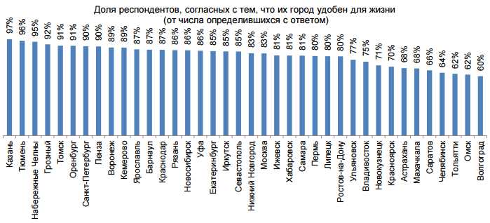 Топ 5 лучших городов России