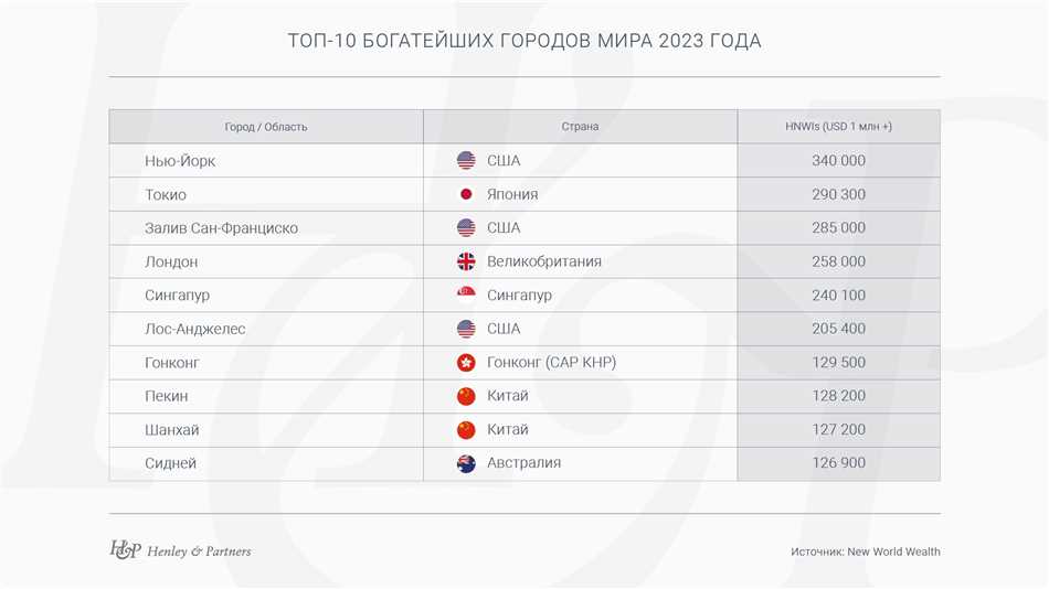 Топ богатых городов мира