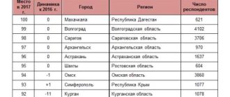 Топ чистых городов России: оценка экологии и экологическая ситуация