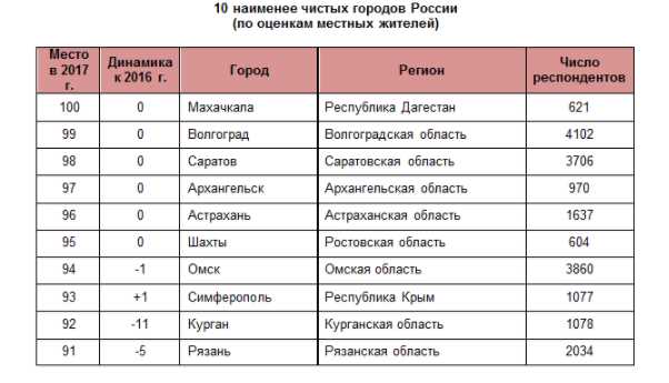 Топ чистых городов России