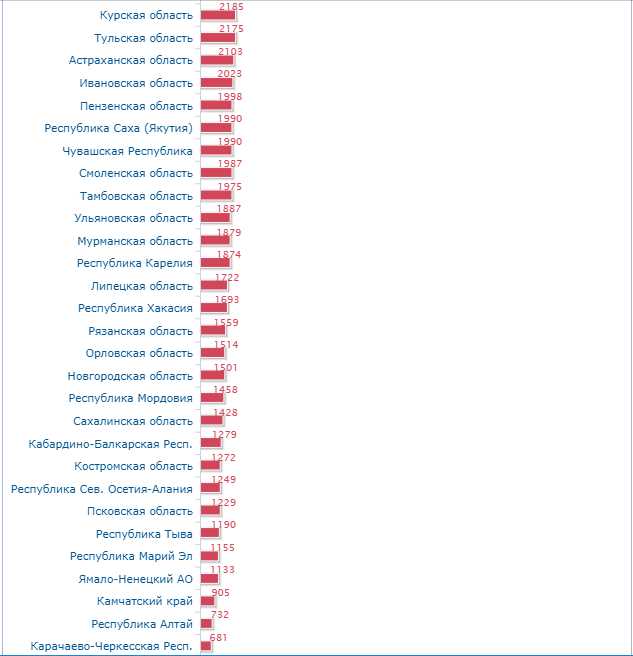 Топ города России по преступности