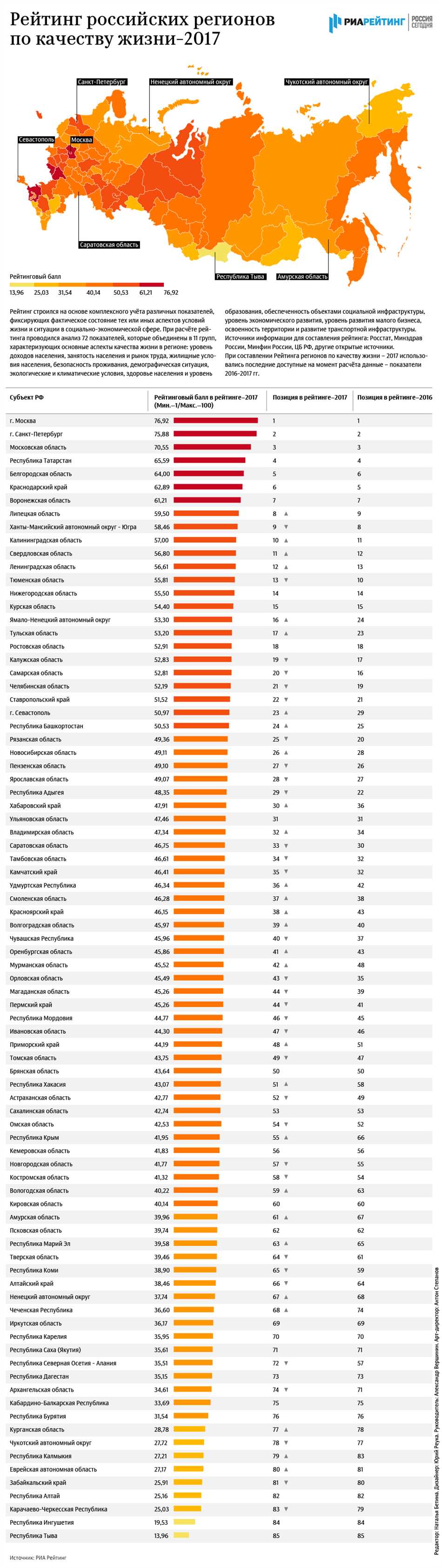 Методология составления рейтинга