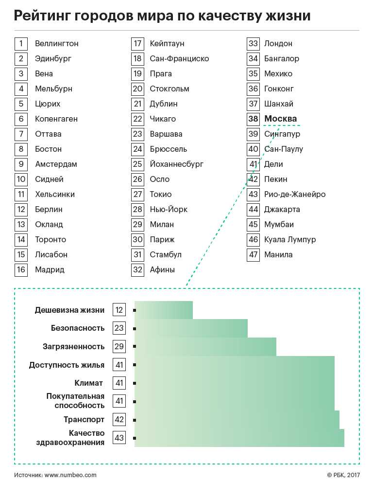 Топ городов по уровню жизни в мире Москва