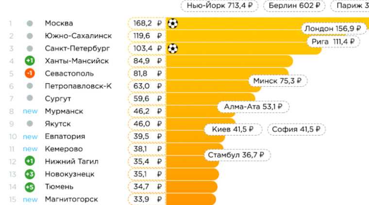 Топ лучших городов России по доходам на душу населения