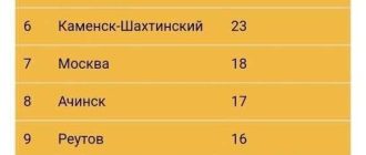 Топ рейтинг городов России: на что стоит обратить внимание