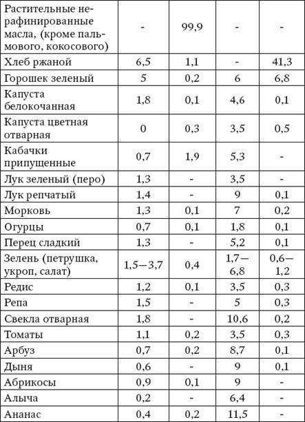 В каком мясе больше всего жира?